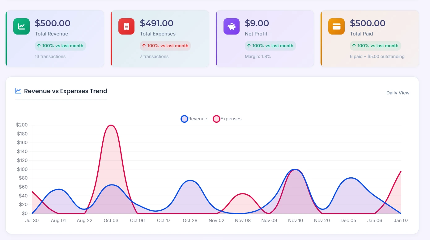 Daily business performance dashboard